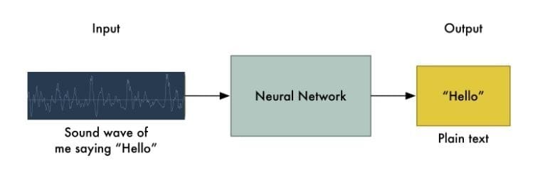 تقنية الكتابة الصوتية في الوورد