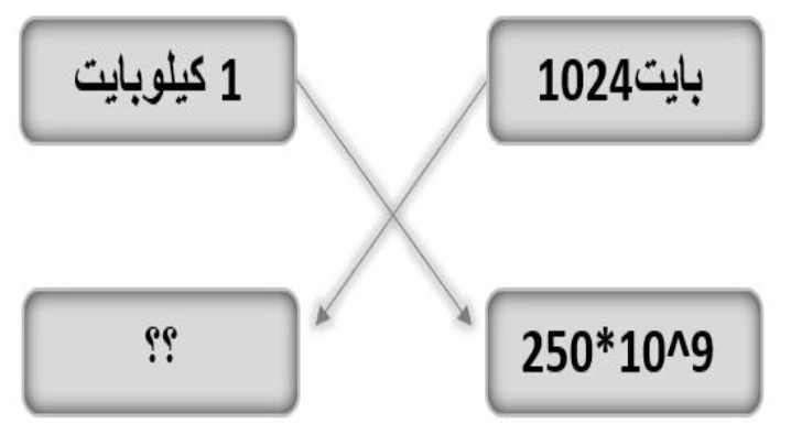 حساب الفرق في احجام محركات الأقراص الثابتة