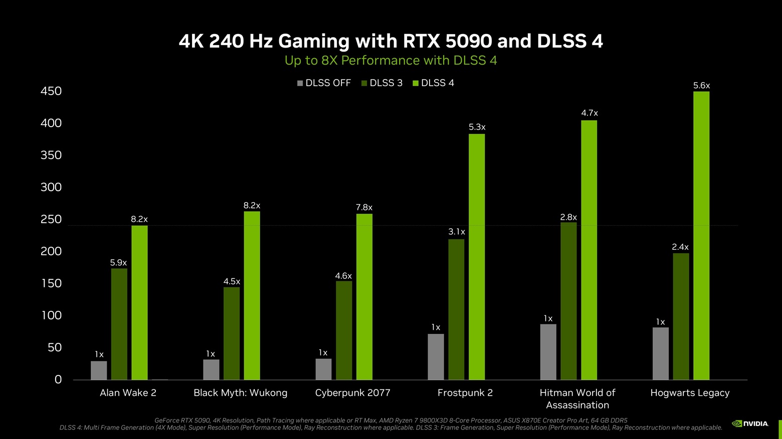 نتائج أداء ألعاب بطاقة RTX 50 مع DLSS 4