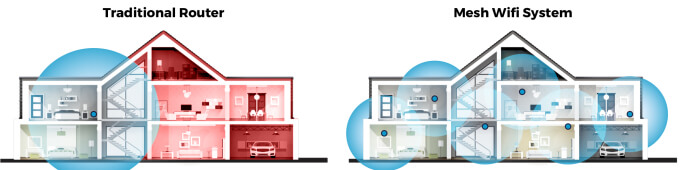 صورة تظهر الفرق بين نظام الواي فاي الشبكي (Mesh Wi-Fi Systems): الحل الأمثل للمنازل الكبيرة وبين النظام العادي