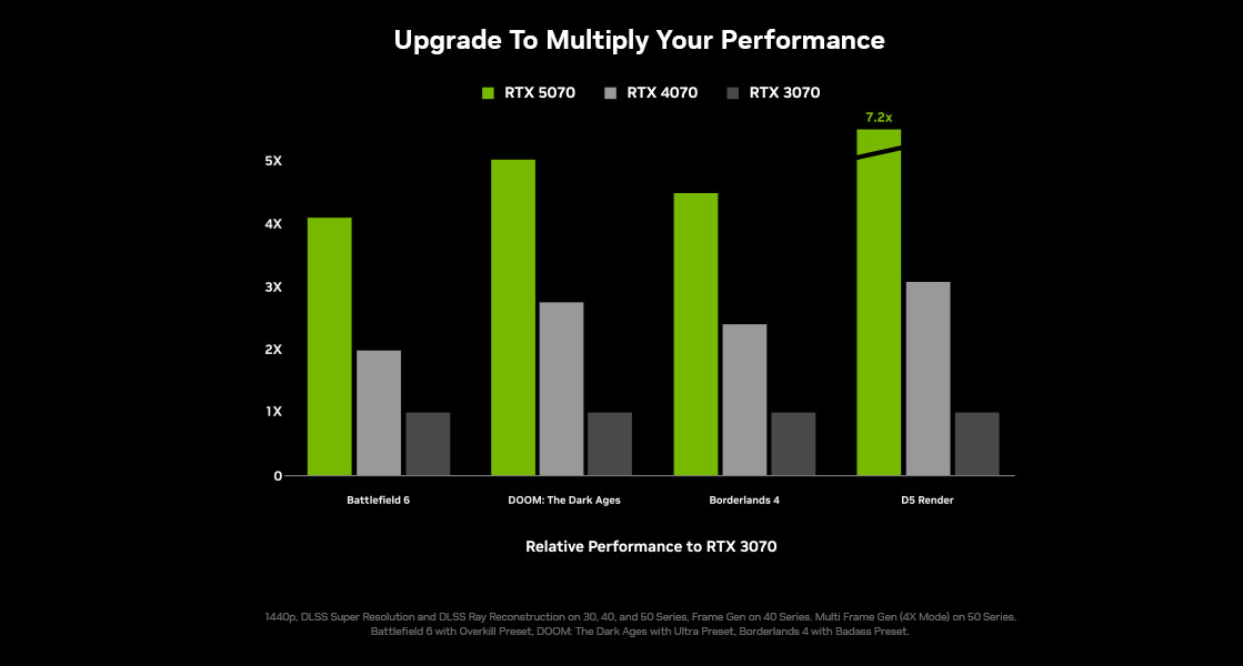 احصائية لتأكيد تحسين أداء الألعاب مع RTX 5070